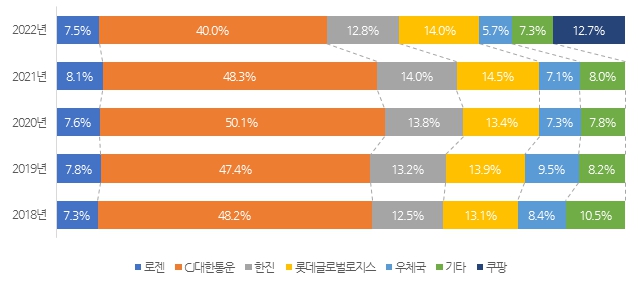이미지: 택배사별 시장점유율(물량 기준)