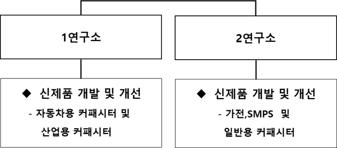 이미지: 연구개발 조직개요