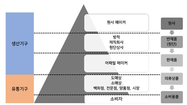 이미지: 패션산업 value chain
