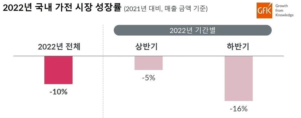 이미지: 국내 가전시장 성장률