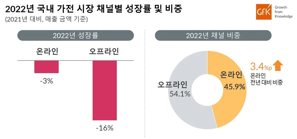 이미지: 국내 가전시장 채널 별 성장률