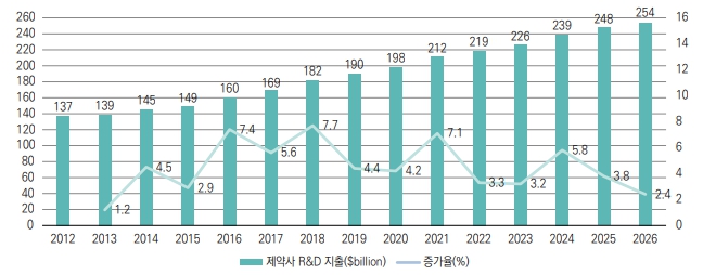 이미지: 전 세계 제약 r&d 비용 추이