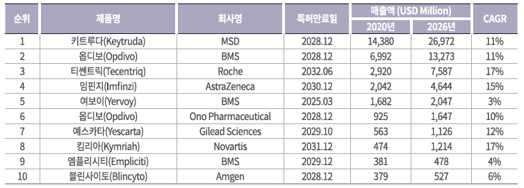 이미지: 주요 10개 글로벌 면역항암제의 2020년 매출 실적 및 2026년 예상 매출