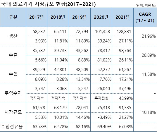 이미지: 국내의료기기 시장규모현황