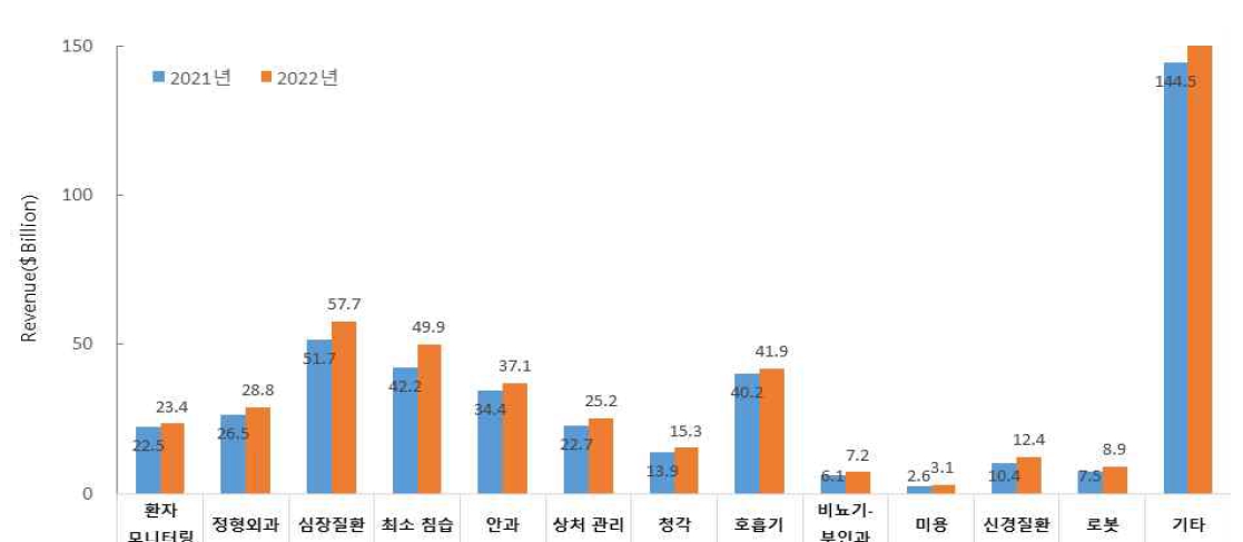 이미지: 글로벌 의료기기 영역별 시장 규모 및 성장률