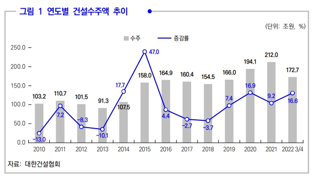 이미지: 연도별 건설수주액 추이