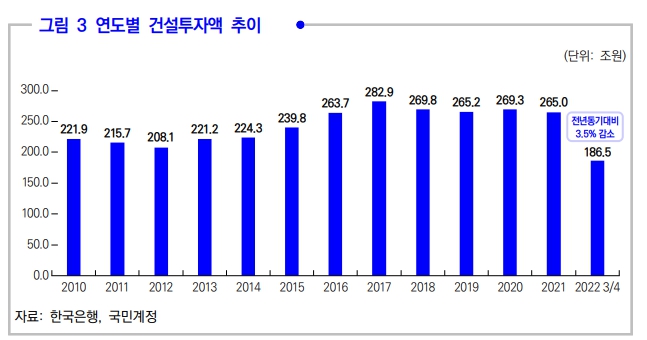 이미지: 연도별 건설투자액 추이