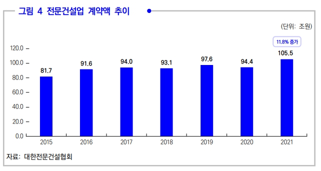이미지: 전문건설업 계약액 추이
