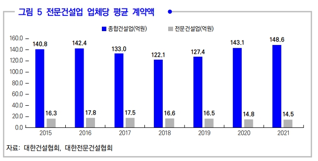 이미지: 전문건설업 업체당 평균 계약액