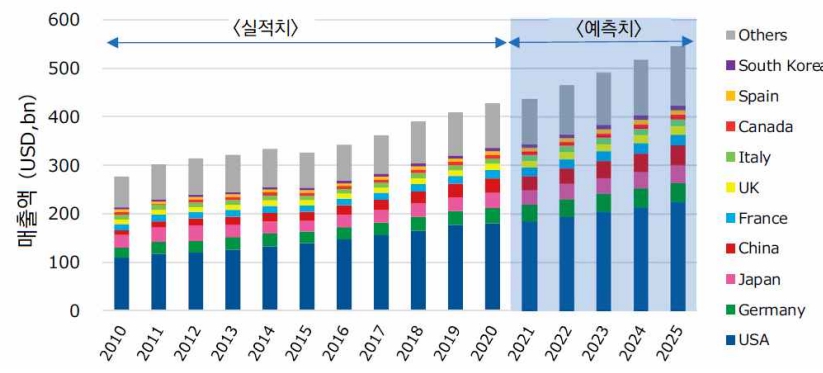 이미지: 지난 10년간(’10-’20년) 세계 의료기기 시장 추이