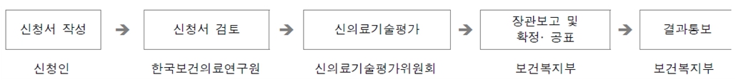 이미지: 신의료기술평가 처리절차 및 참고사항