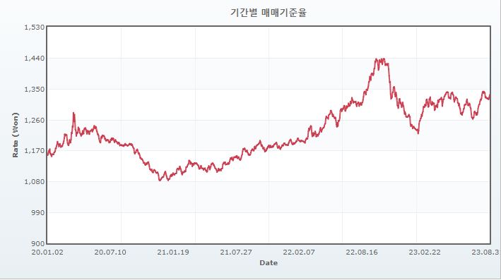 이미지: 최근 3개년 원달러 환율 현황