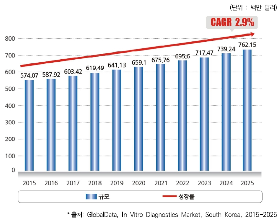 이미지: 체외진단 국내시장 현황 및 전망
