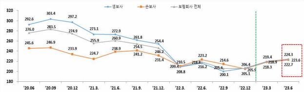 이미지: 보험회사 RBC비율 변동 추이