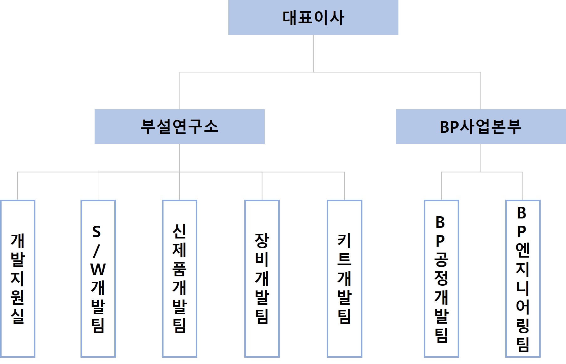 이미지: md연구개발 조직도