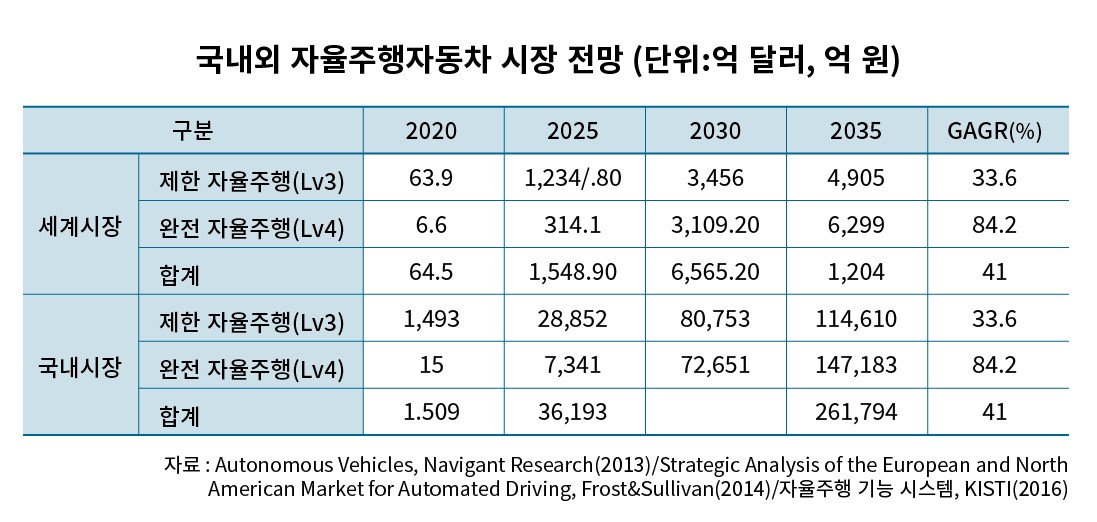 이미지: 국내외 자율주행자동차 시장전망