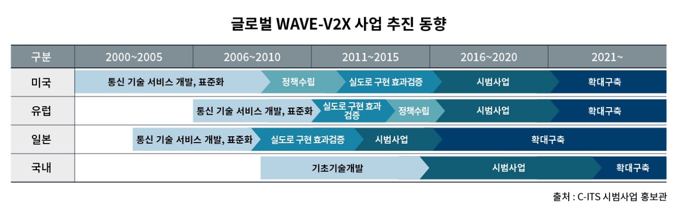 이미지: 글로벌 wave v2x 사업 추진동향