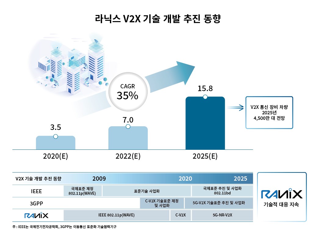 이미지: 라닉스 v2x 기술개발 추진동향