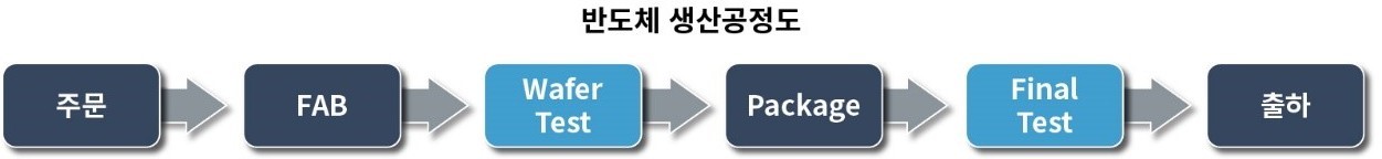 이미지: 반도체 생산공정도
