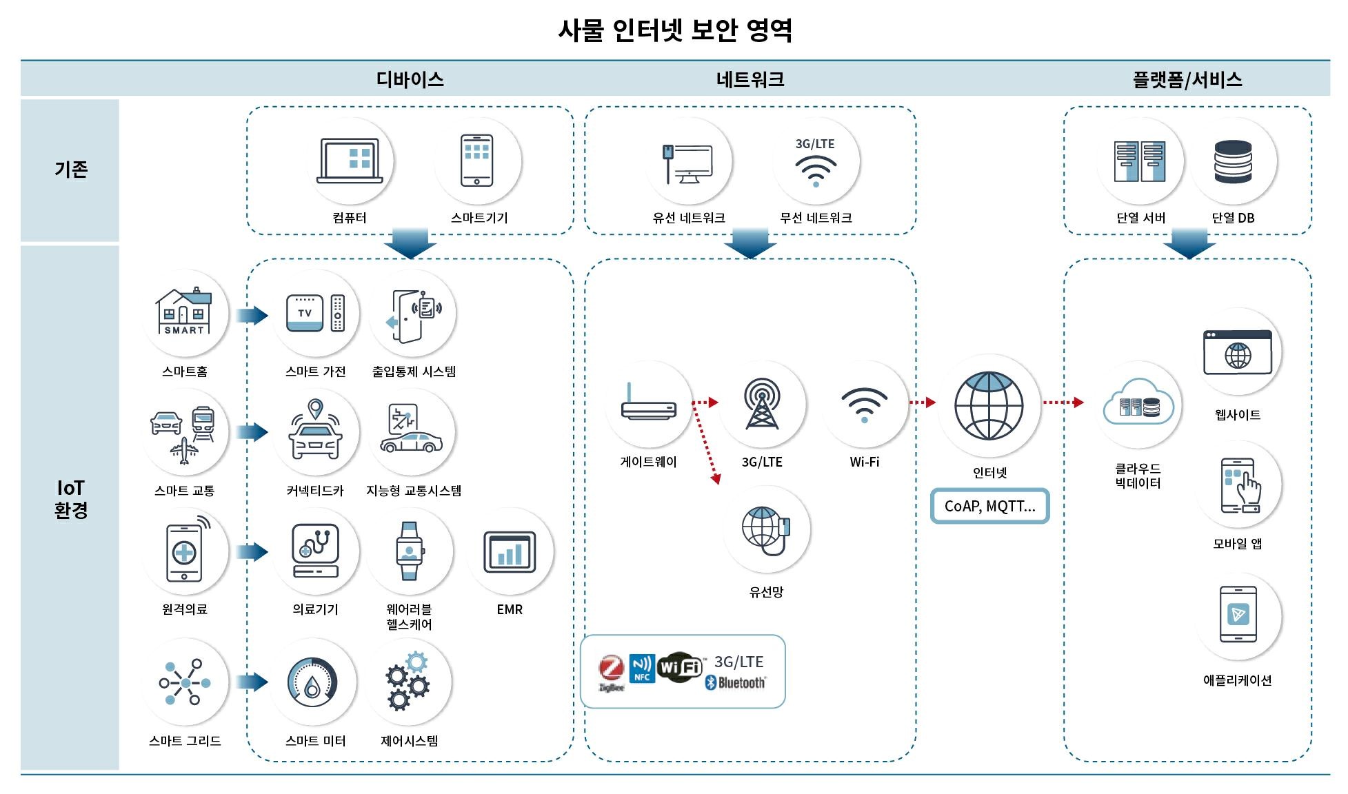 이미지: 사물인터넷 보안영역