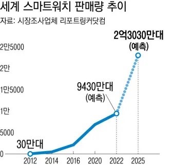 이미지: 세계 스마트워치 판매량 추이