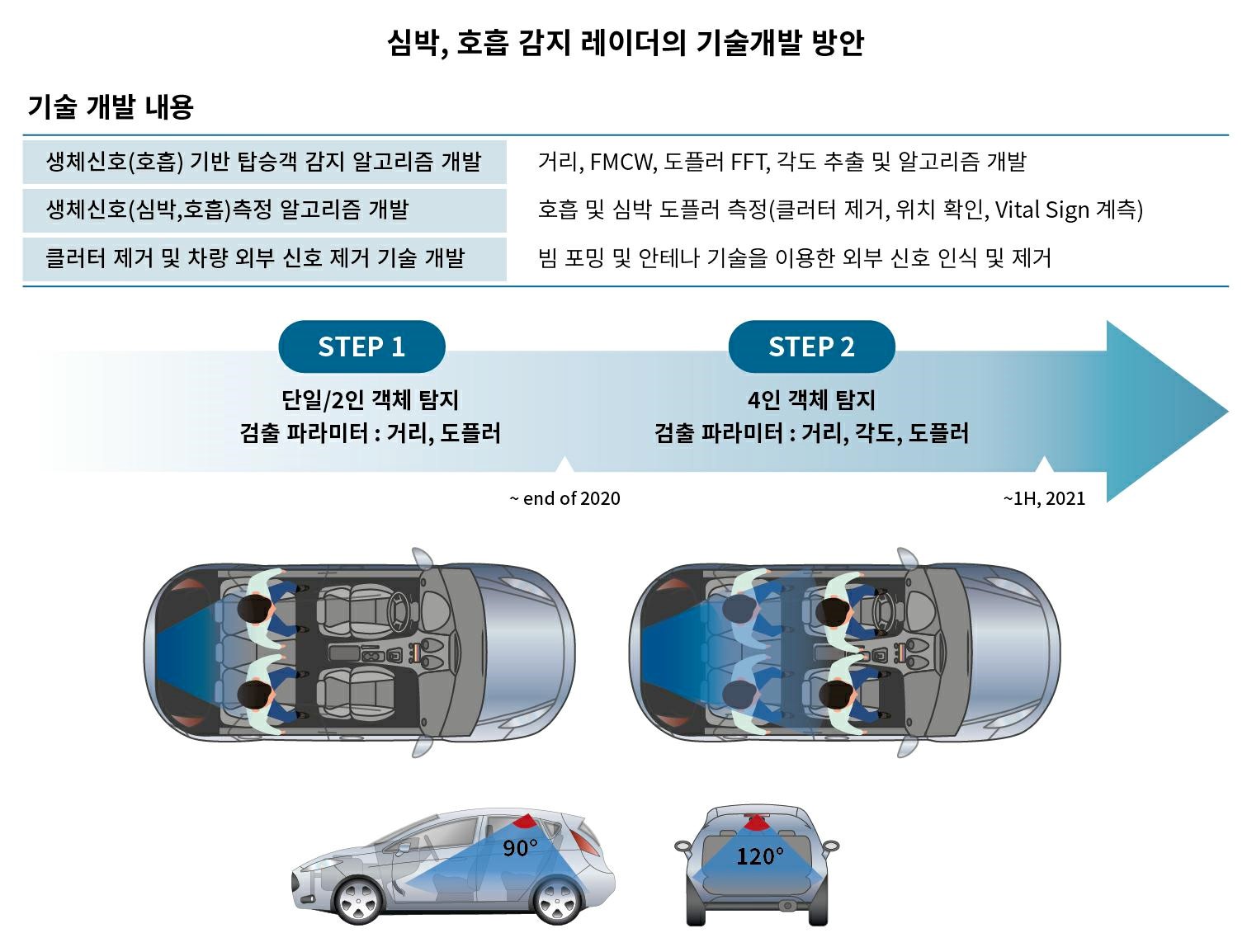 이미지: 심박,호흡감지 레이더의 기술개발 방안