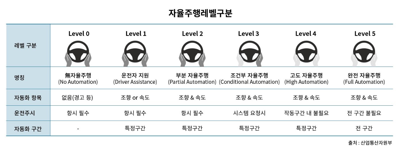 이미지: 자율주행 레벨구분