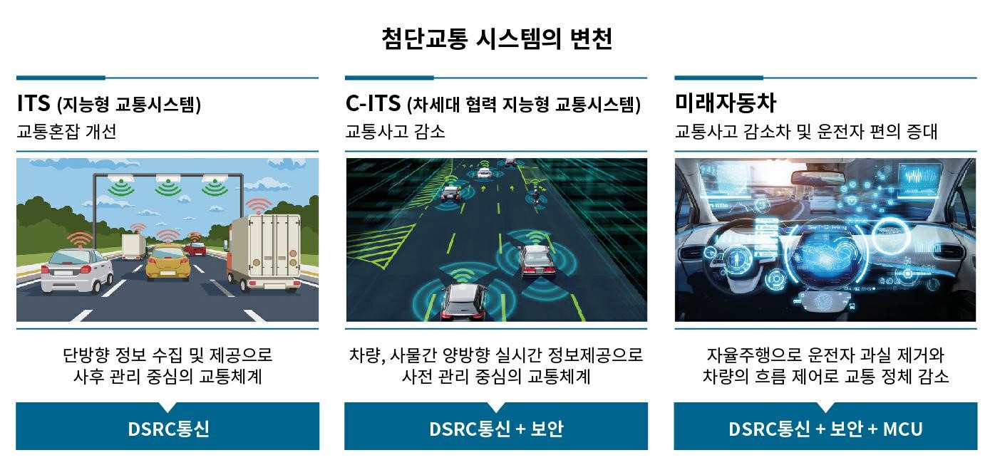 이미지: 첨단 교통시스템의 변천