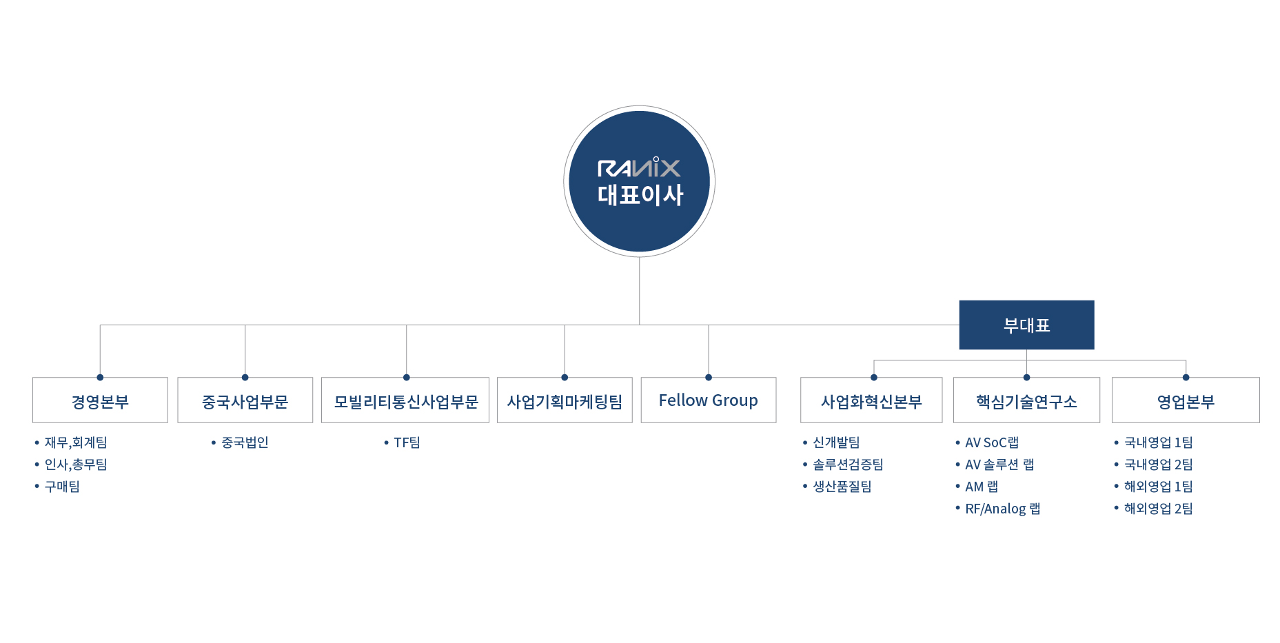 이미지: 2023 라닉스 조직도