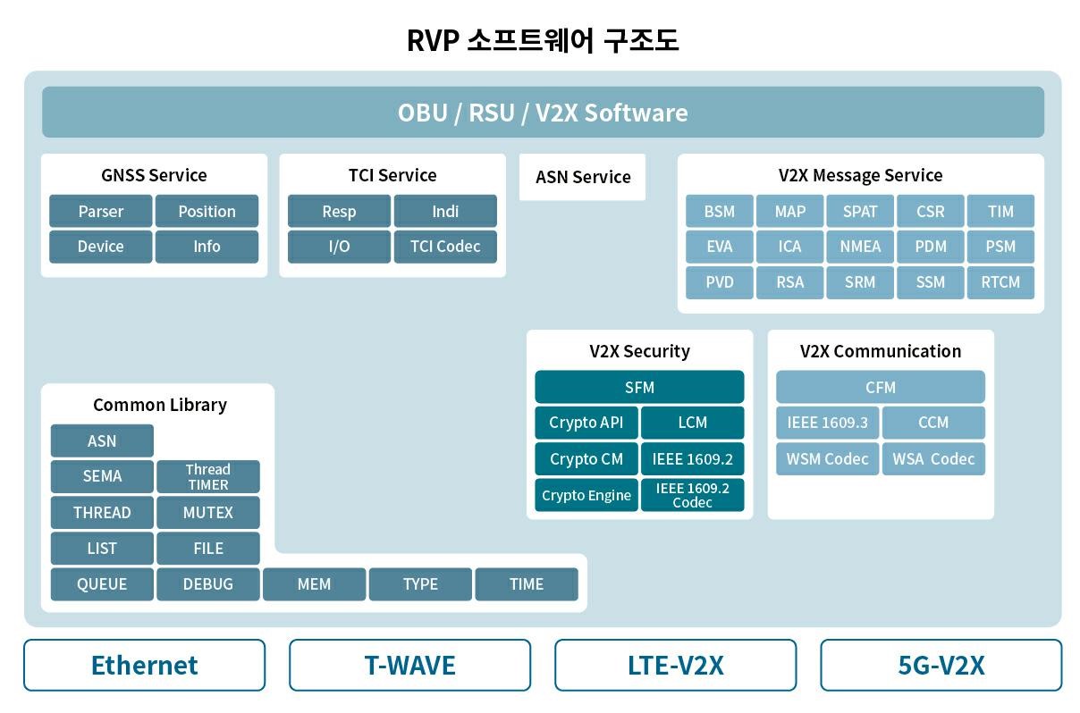 이미지: rvp 소프트웨어 구조도