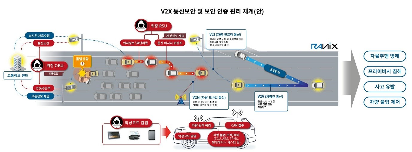 이미지: v2x 통신보안 및 보안인증 관리 체계(안)