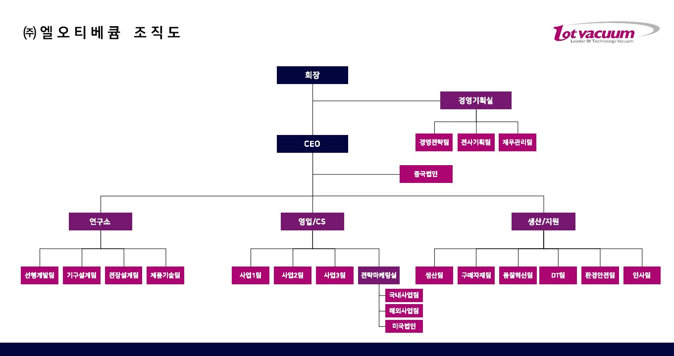 엘오티베큠] 분기보고서(일반법인)