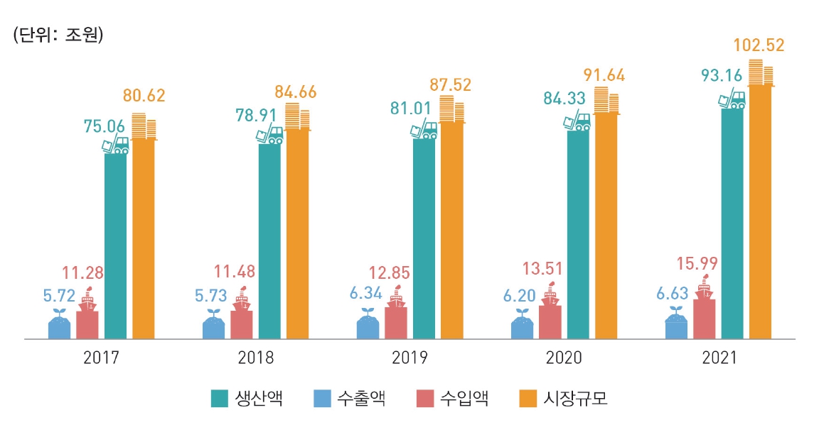 이미지: 가공식품 등 산업현황