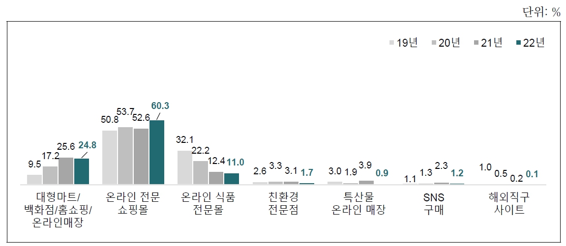 이미지: 가공식품 주 구입처