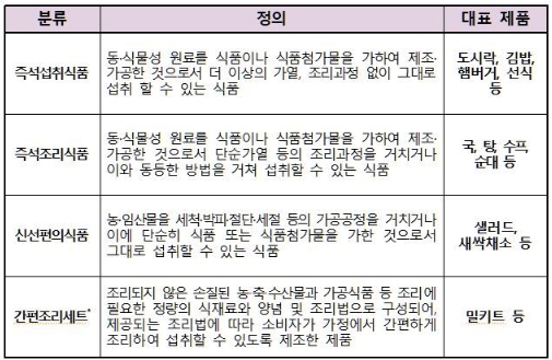 이미지: 가정간편식 분류