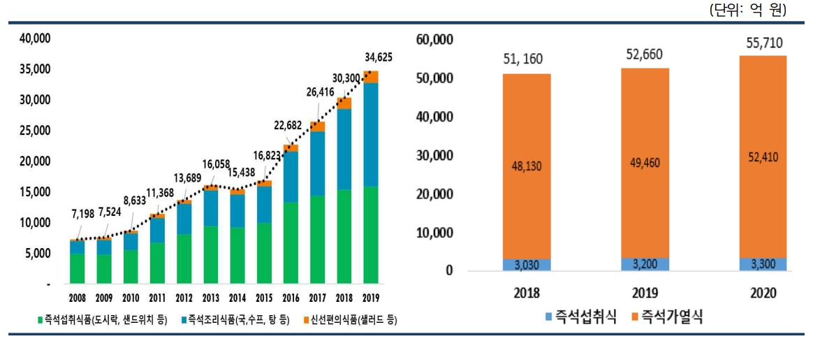 이미지: 가정간편식 시장 규모 추이