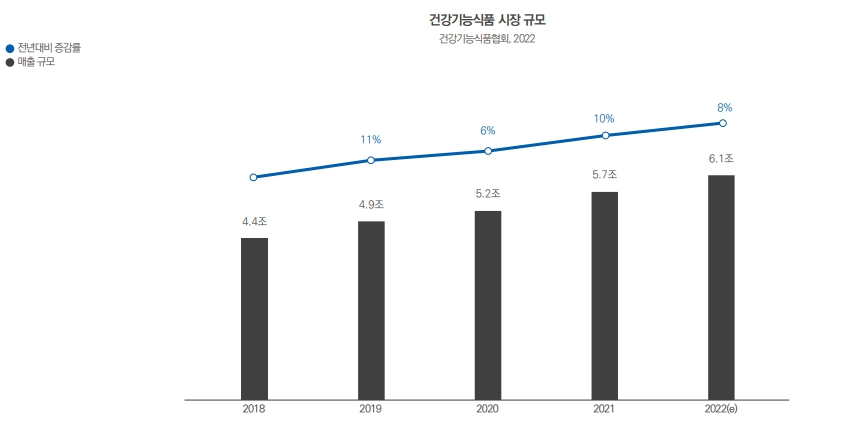 이미지: 건강기능식품시장규모