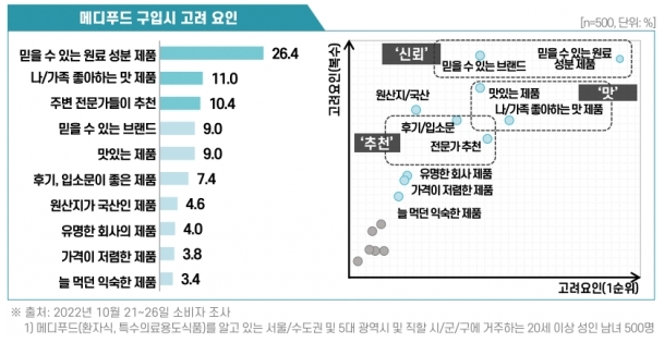이미지: 고령친화식품 정보 탐색 시 고려 요인