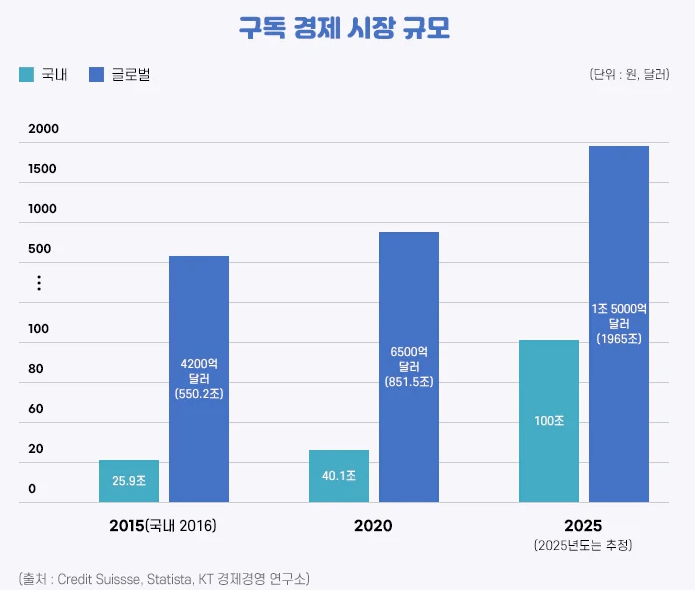 이미지: 구독경제 시장규모