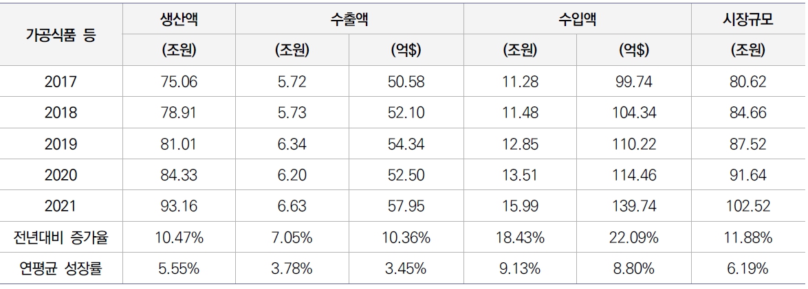 이미지: 국내 가공식품 시장규모