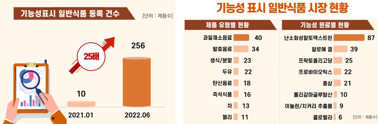 이미지: 기능성표시식품 일반식품 등록 건수 현황