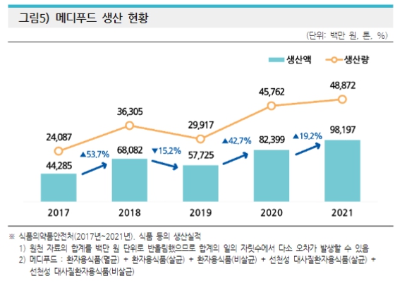 이미지: 메디푸드 생산현황