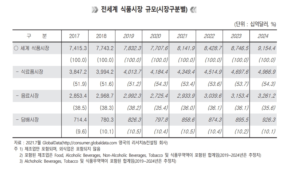 이미지: 전세계 식품시장 규모
