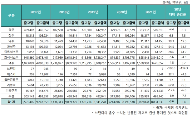 이미지: 전통주 주종별 출고량, 출고금액 추이