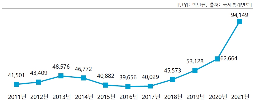 이미지: 전통주 출고금액 추이