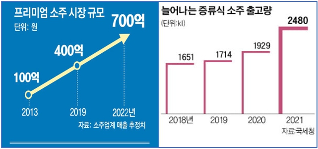 이미지: 증류식 소주 시장규모 및 출고량 추이
