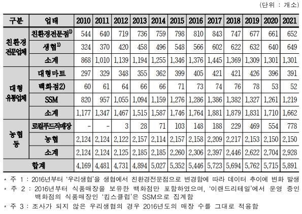 이미지: 친환경 농식품 판매장 매장수 추이