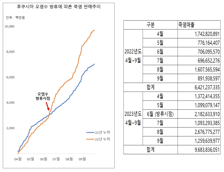 이미지: 후쿠시마 오염수 방류에 따른 죽염 판매추이