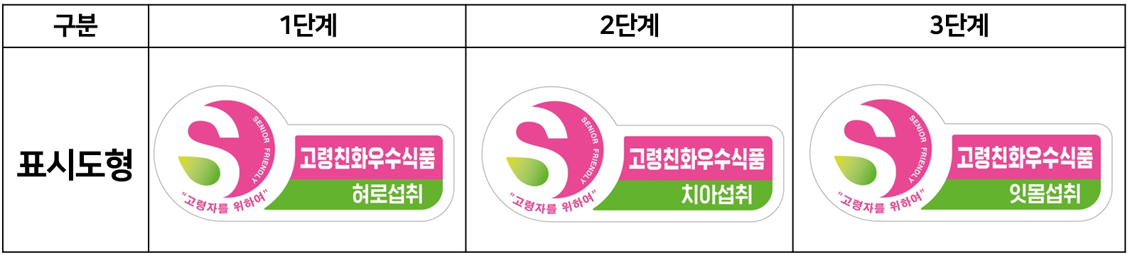 이미지: 고령친화우수식품 표시도형 '규격단계별 S마크'