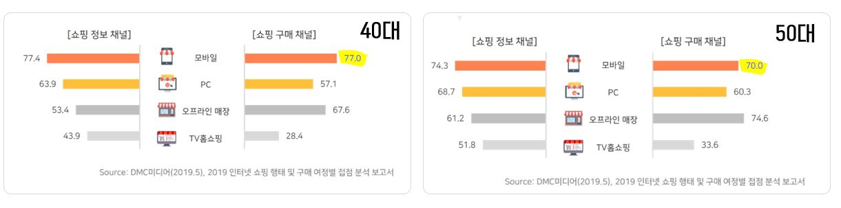 이미지: 40_50대 구매채널별 사용경험